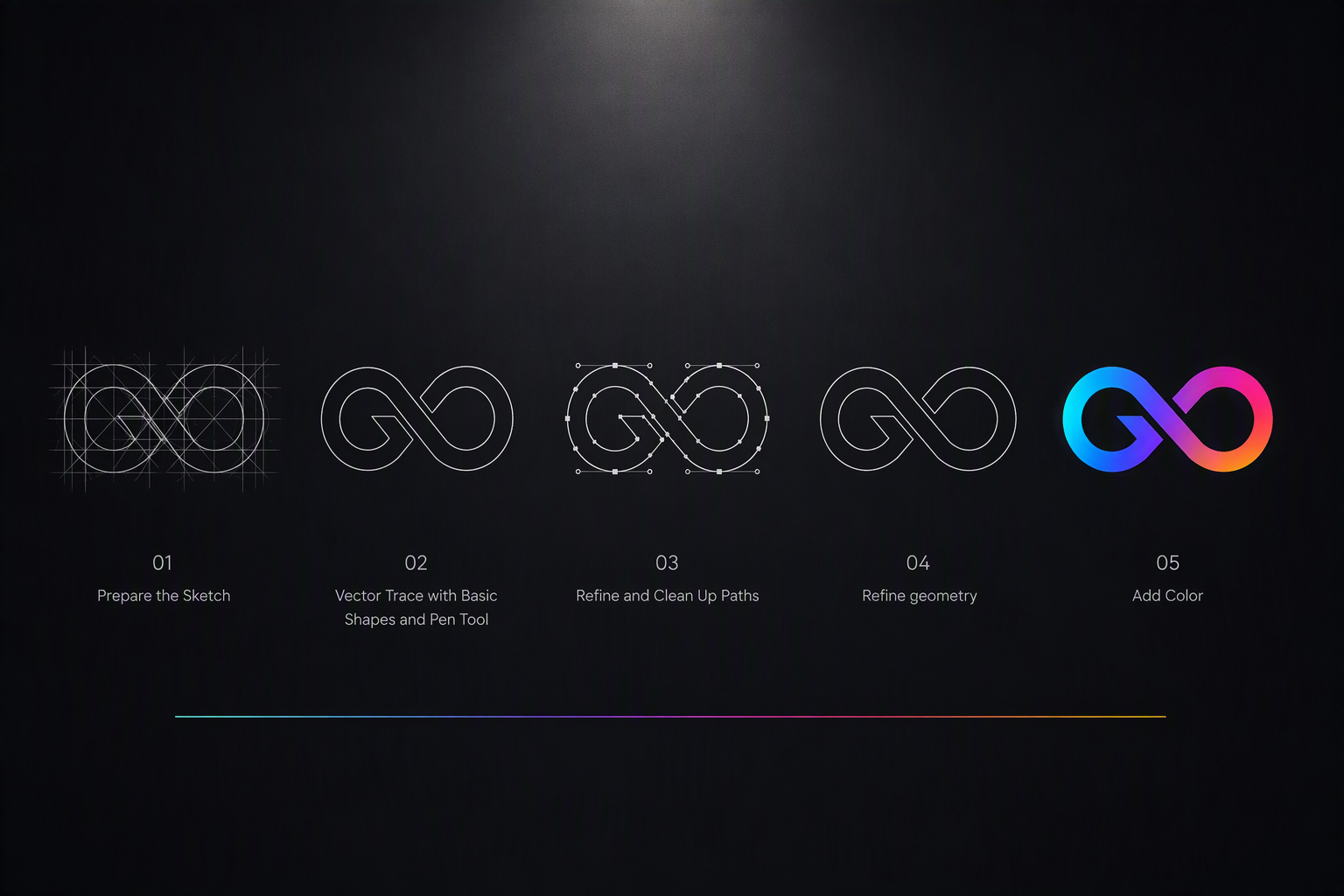 Five stages of GXD logo creation: prepare the sketch, vector trace, clean up paths, refine geometry, and add colour